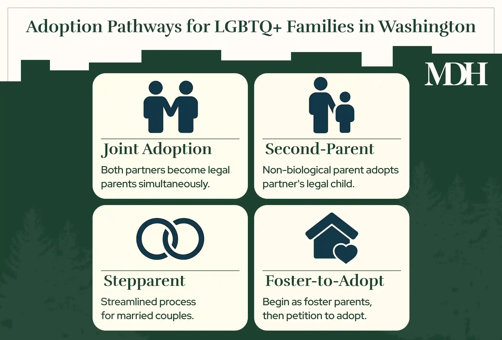 Infographic Showing the Four Types of Adoption Available to LGBTQ+ Families in Washington State with Brief Descriptions of Each.