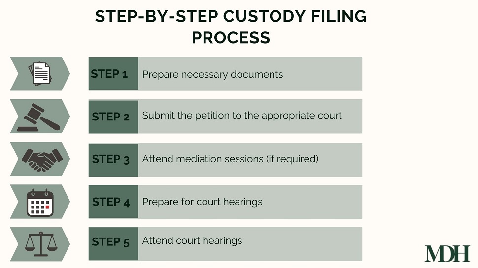 Step-by-Step Custody Filing Process