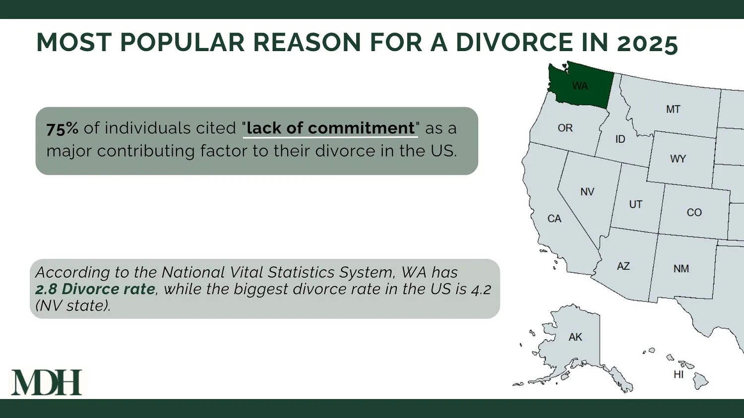 A graphic stating that a “lack of commitment” is the most common reason for divorce in 2025 and that Washington has a divorce rate of 2.8 (compared to Nevada’s 4.2, the highest rate).