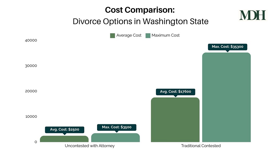 Сost comparison divorce options bar chart