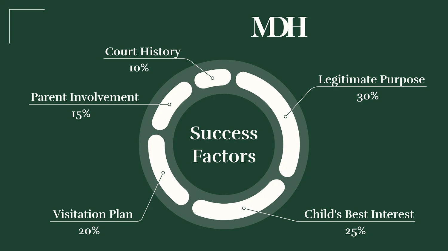 Relocation case success factors piechart
