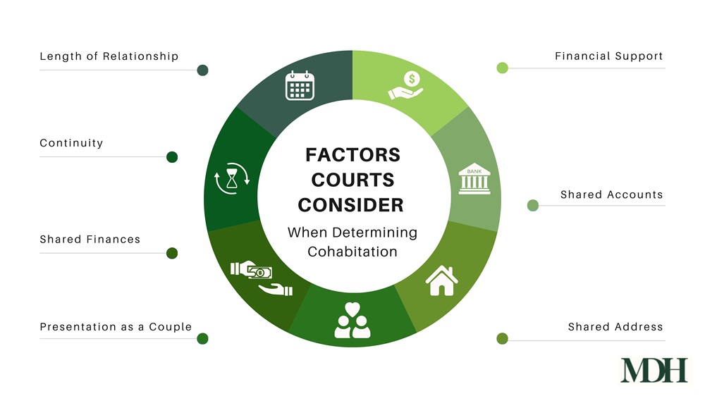 Factors Courts Consider When Determining Cohabitation When Determining Cohabitation Pie Chart