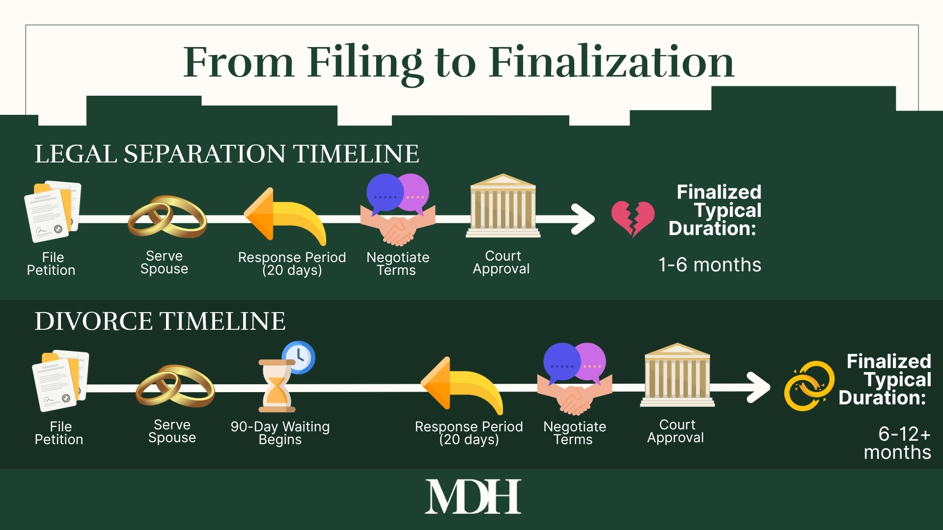 divorce vs legal separation timeline